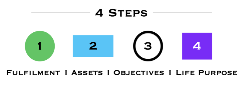 Legend — the four steps: 1 Fulfilment, 2 Assets, 3 Objectives, 4 Life Purpose