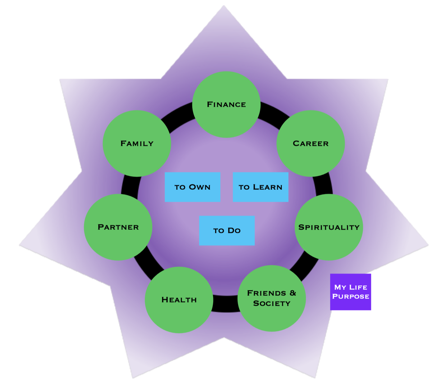 The Zeno Life Plan methodology: seven life areas around a ring — Finance, Career, Spirituality, Friends and Society, Health, Partner and Family — with the assets to own, to learn and to do at the centre, and My Life Purpose.
